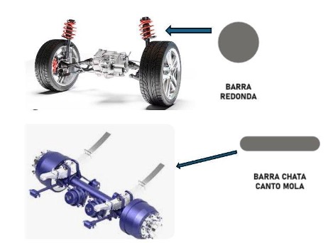 Exemplo de aplicação de barra de aço - SJL